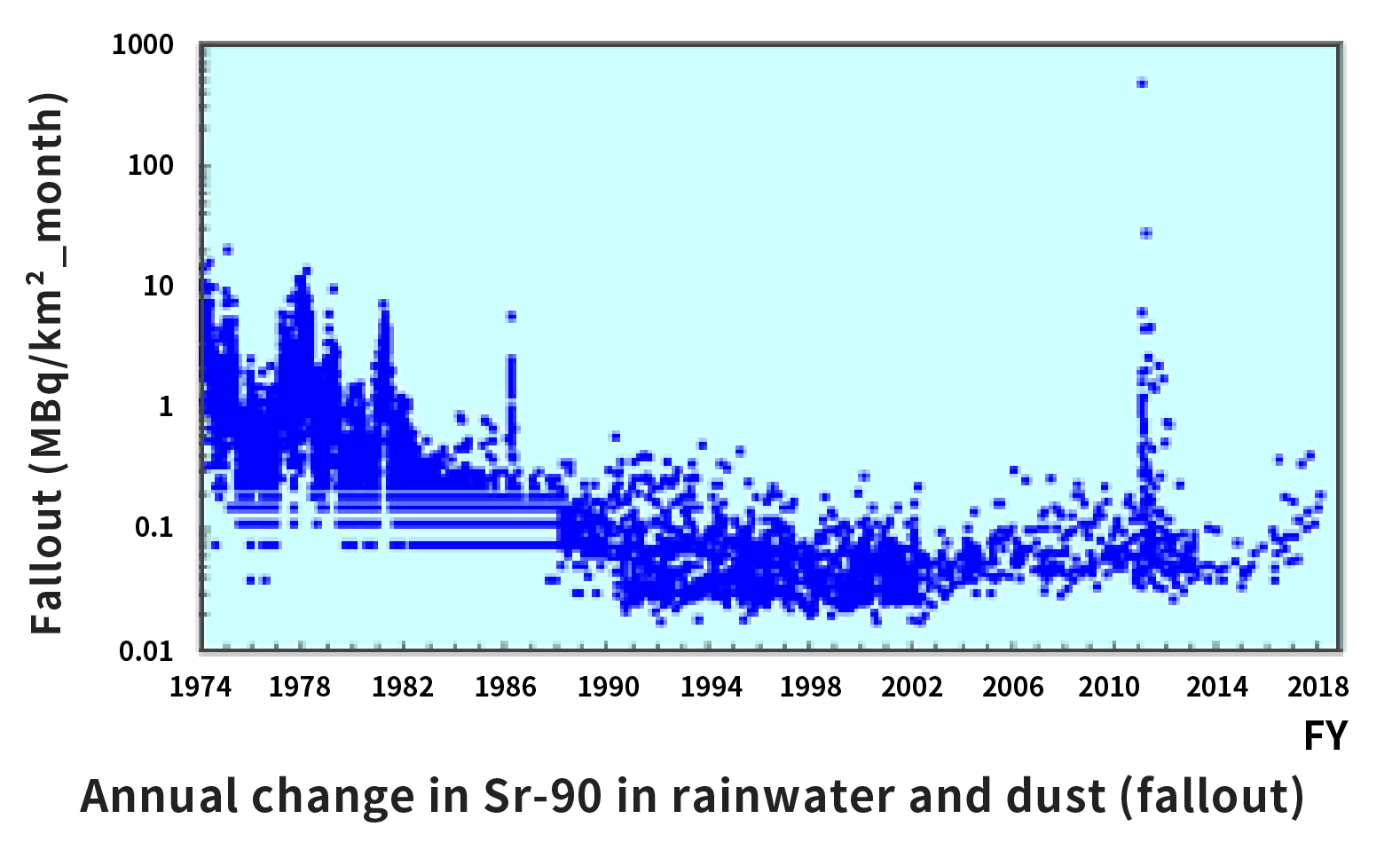 Annual change in Sr-90 in rainwater and dust (fallout)