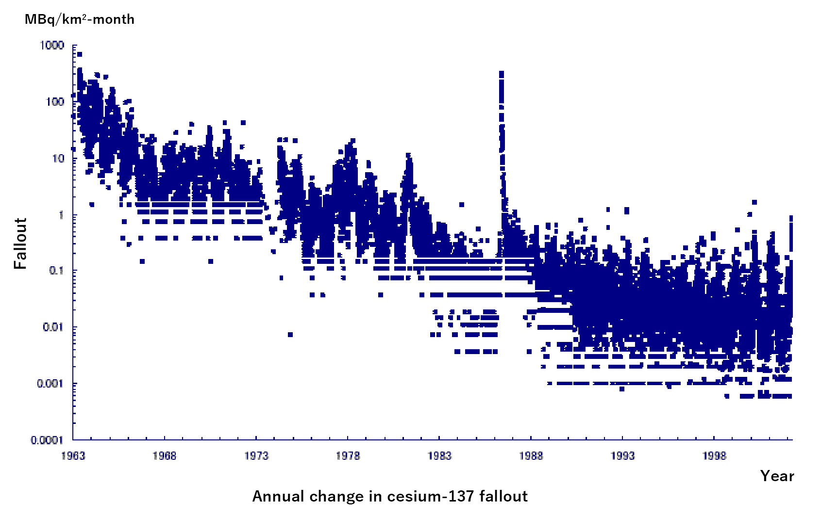 Annual change in cesium-137 fallout