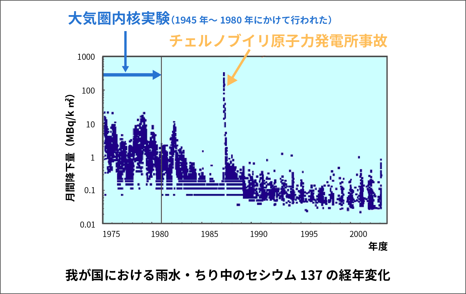 我が国における雨水・ちり中のセシウム137の経年変化