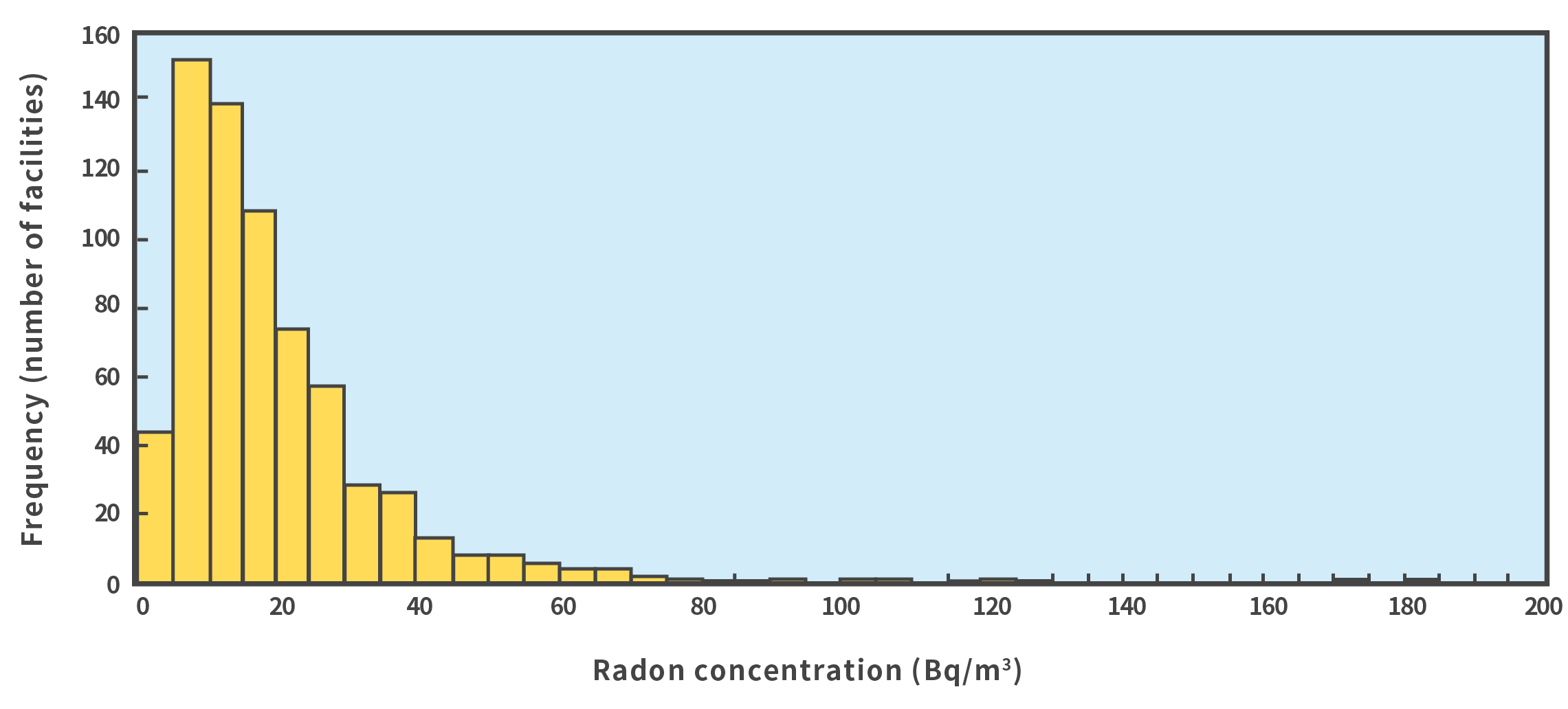Frequency distribution of workplace environment radon concentration in Japan
