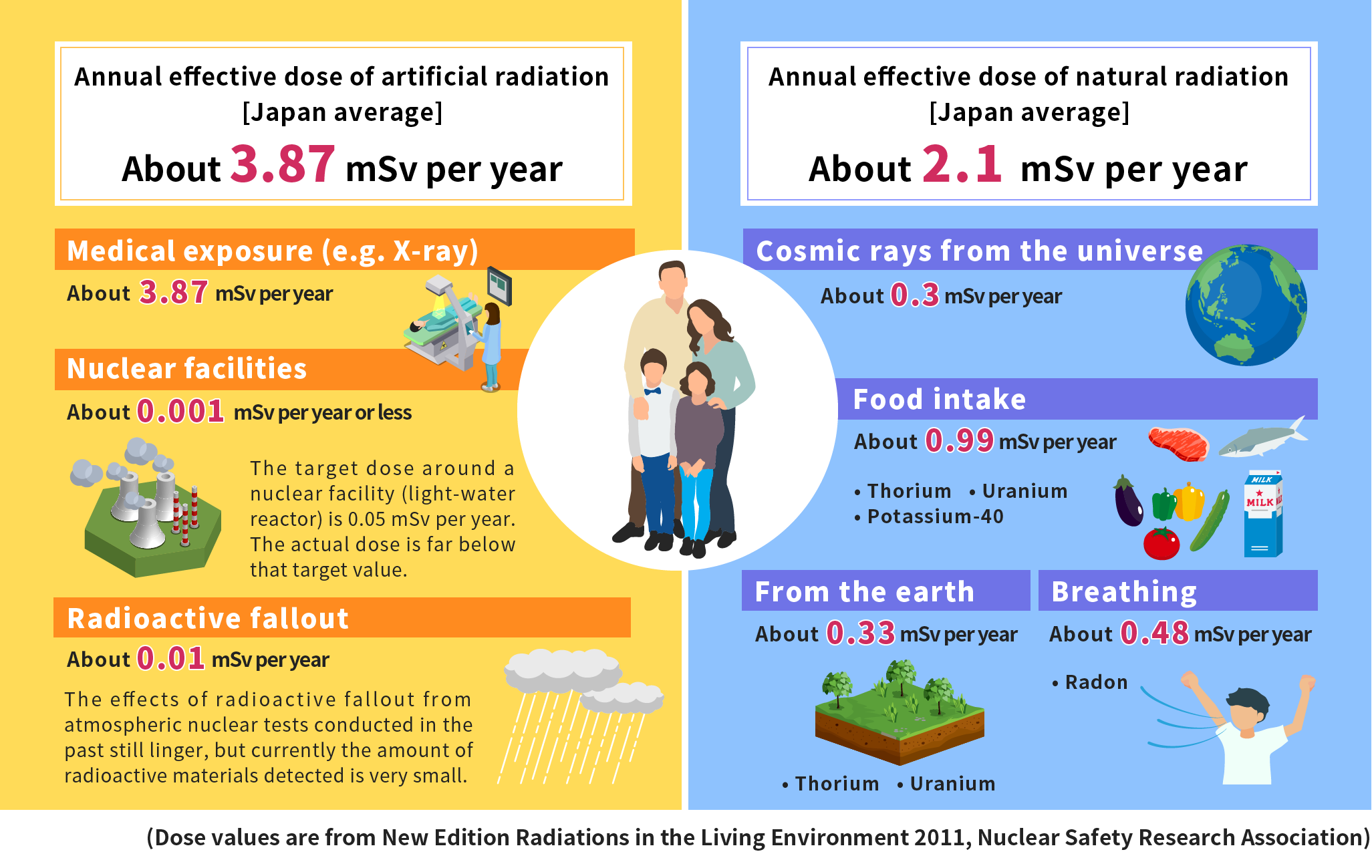 What kinds of radiation are present around us?