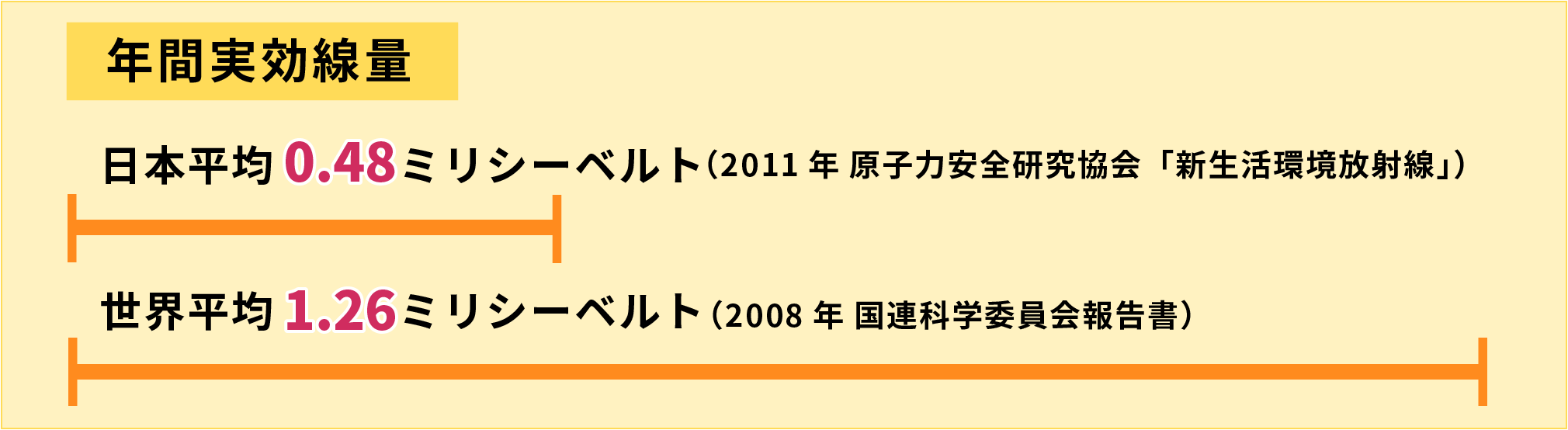 世界と日本のラドン濃度は違うの？