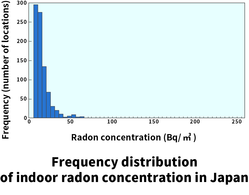 Frequency distribution of indoor radon concentration in Japan
