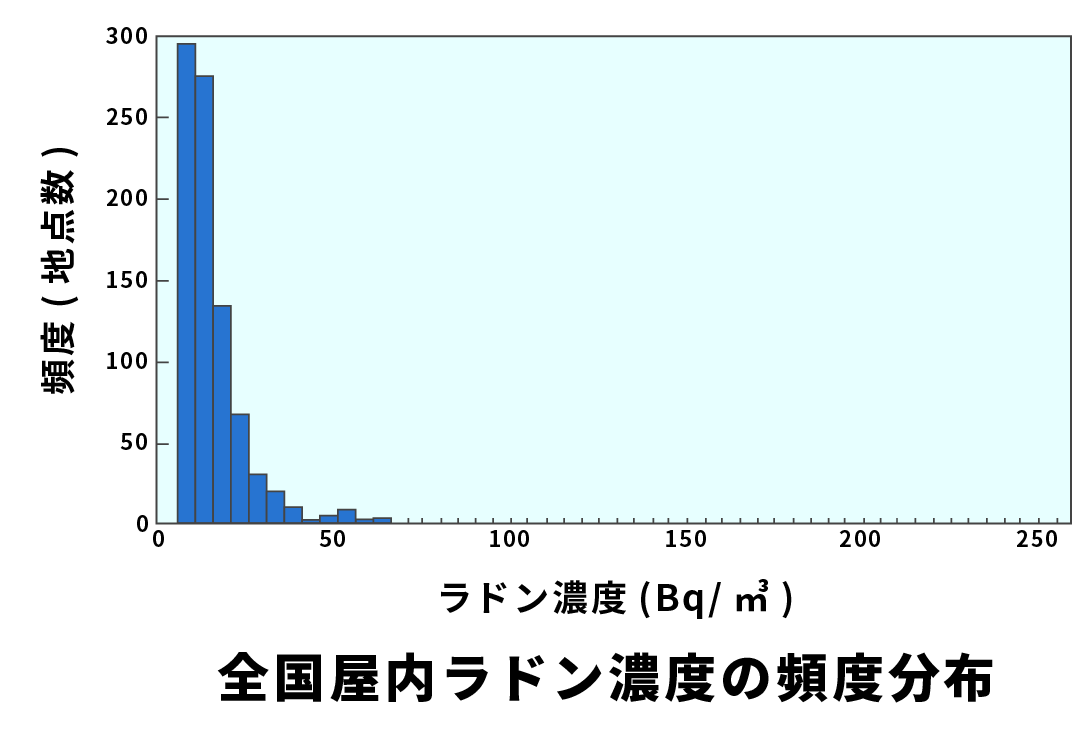 全国屋内ラドン濃度の頻度分布