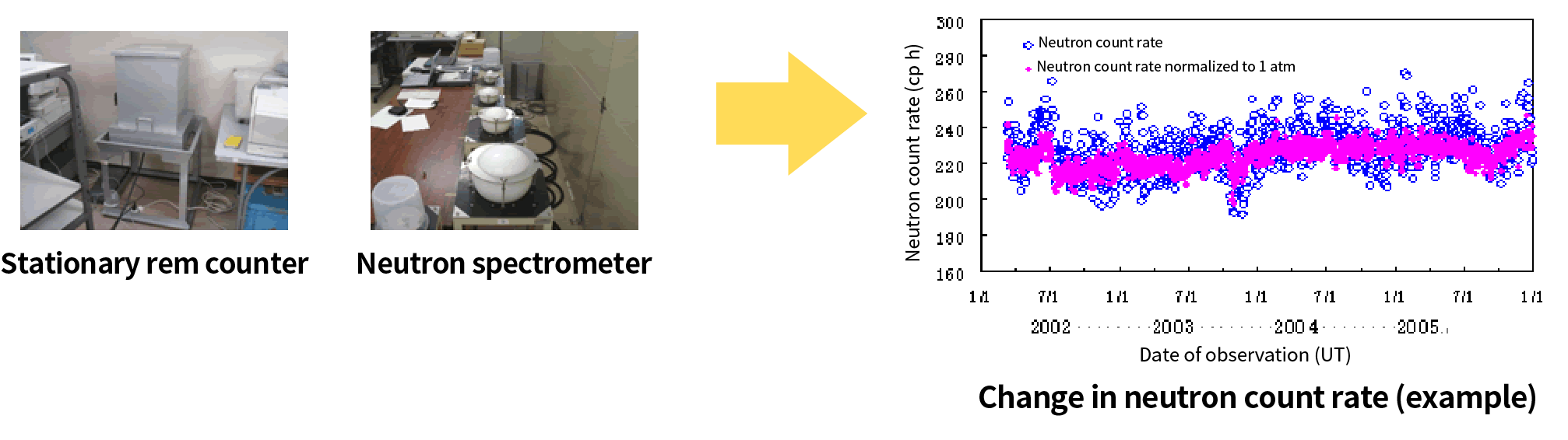 Change in neutron count rate (example)