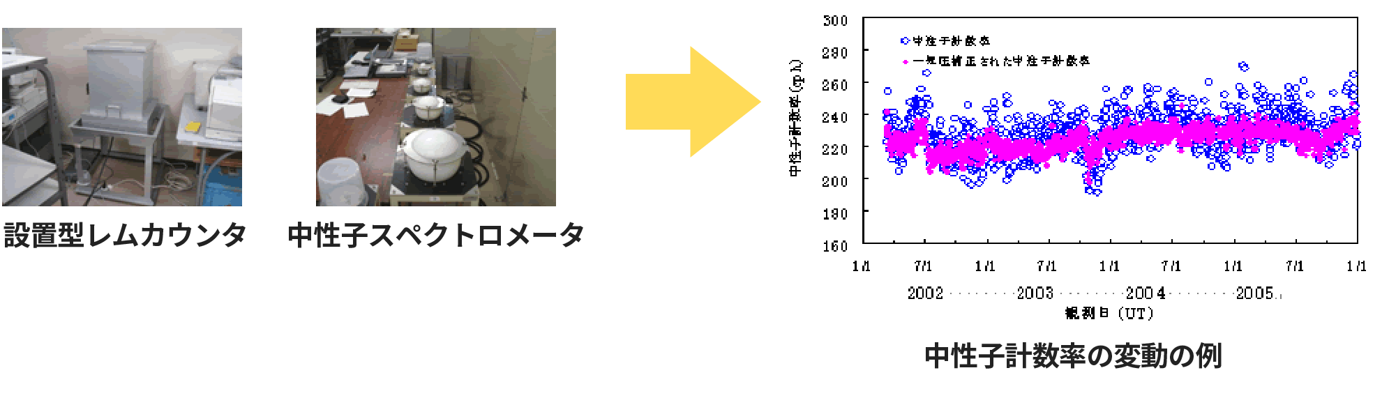 設置型レムカウンタ、中性子スペクトロメータ、変動の例