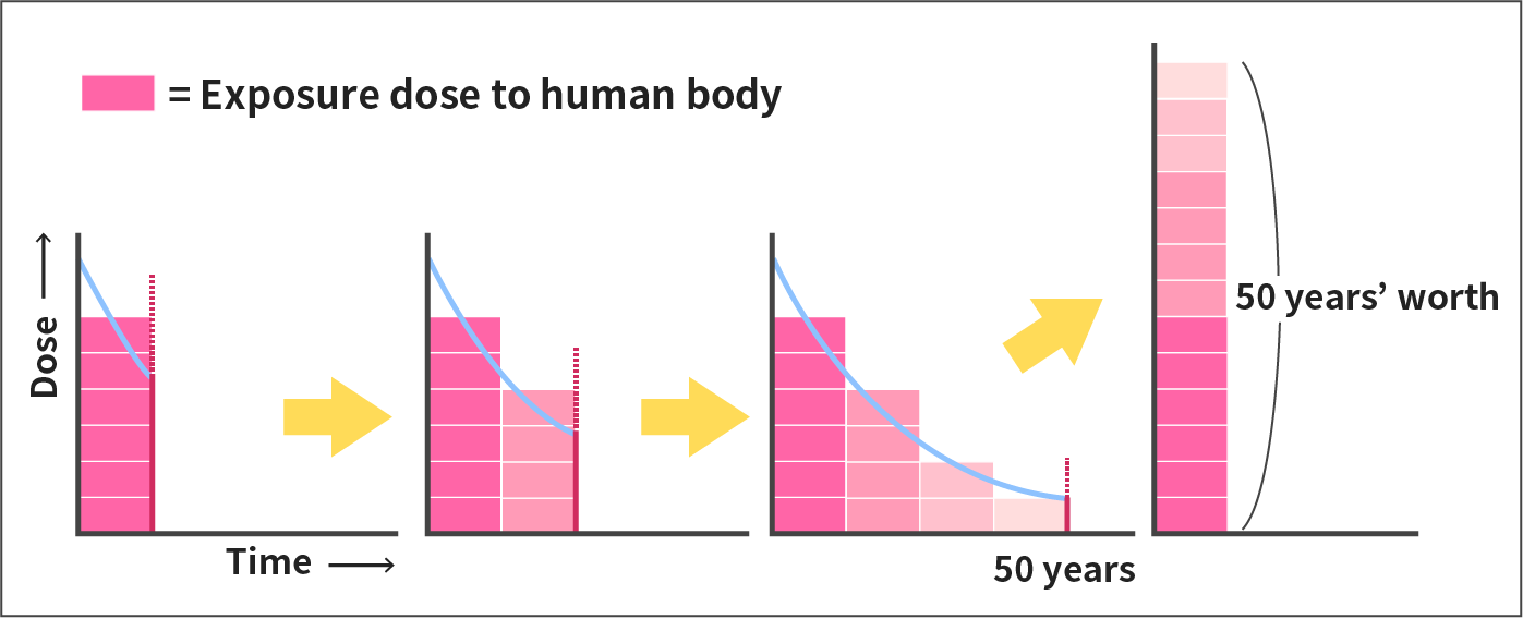 What is Committed Effective Dose?