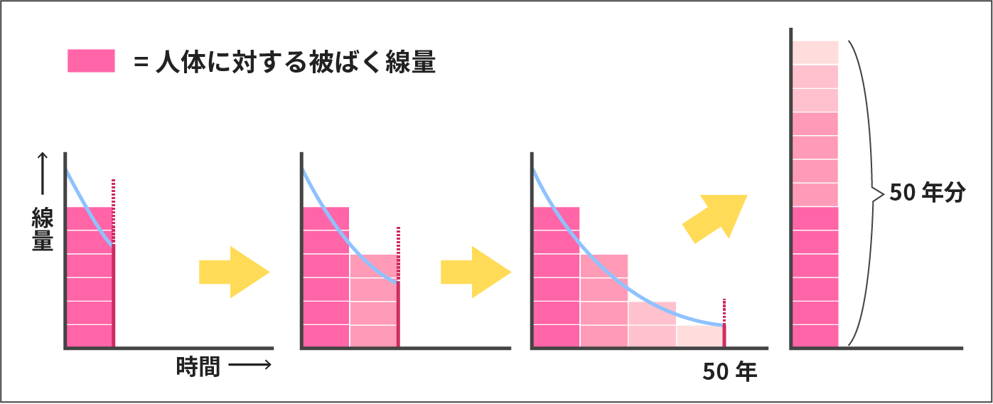 預託実効線量とは