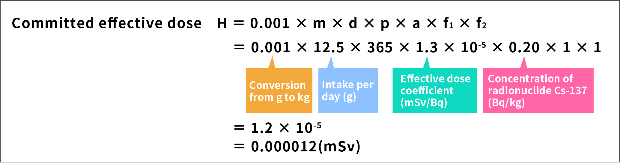 Committed Effective Dose Calculation Formula