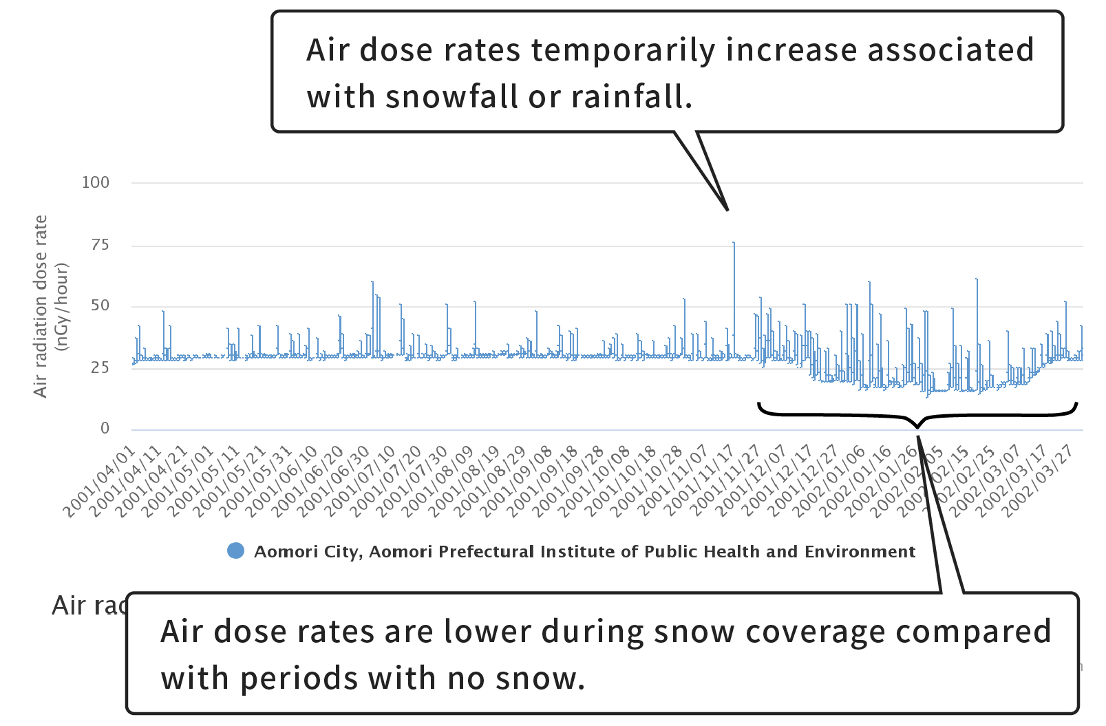 Air radiation dose rate at Aomori City, Aomori Prefectural Institute of Public Health and  Environment