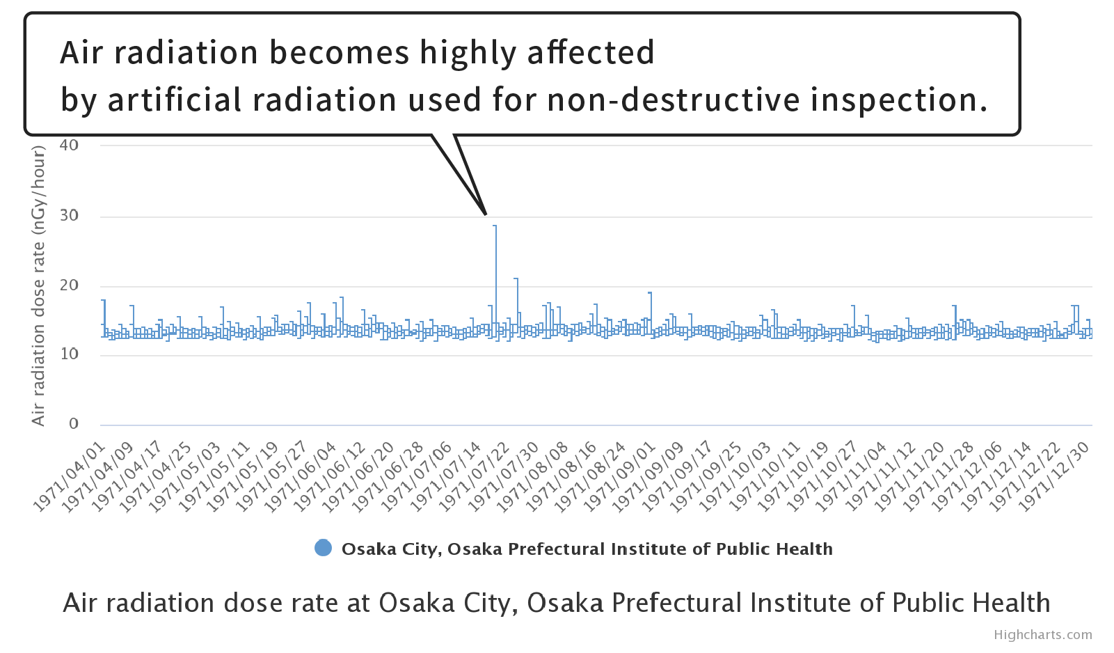 Air radiation dose rate at Osaka Prefectural Institute of Public Health in Osaka City