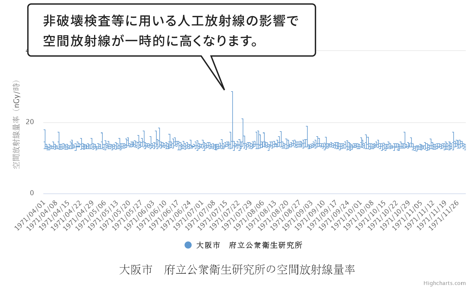 大阪市　府立公衆衛生研究所の空間放射線量率