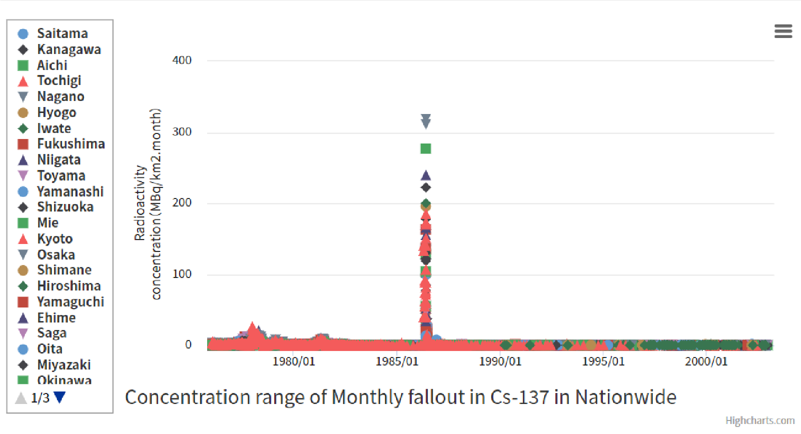 Annual change in Cs-137 fallout in Japan