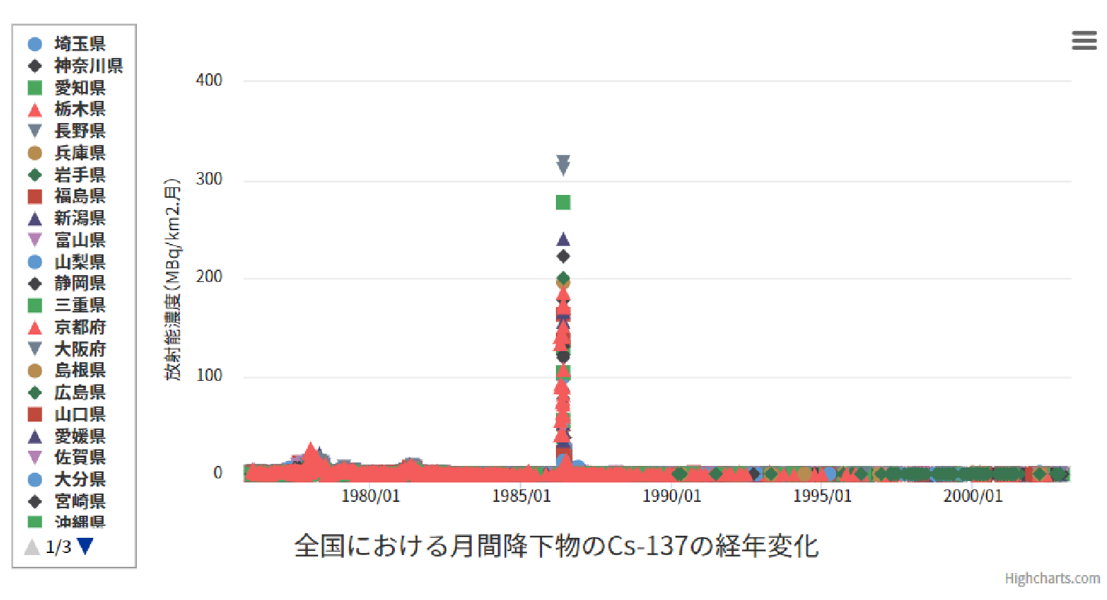 全国における降下物のCs-137の経年変化