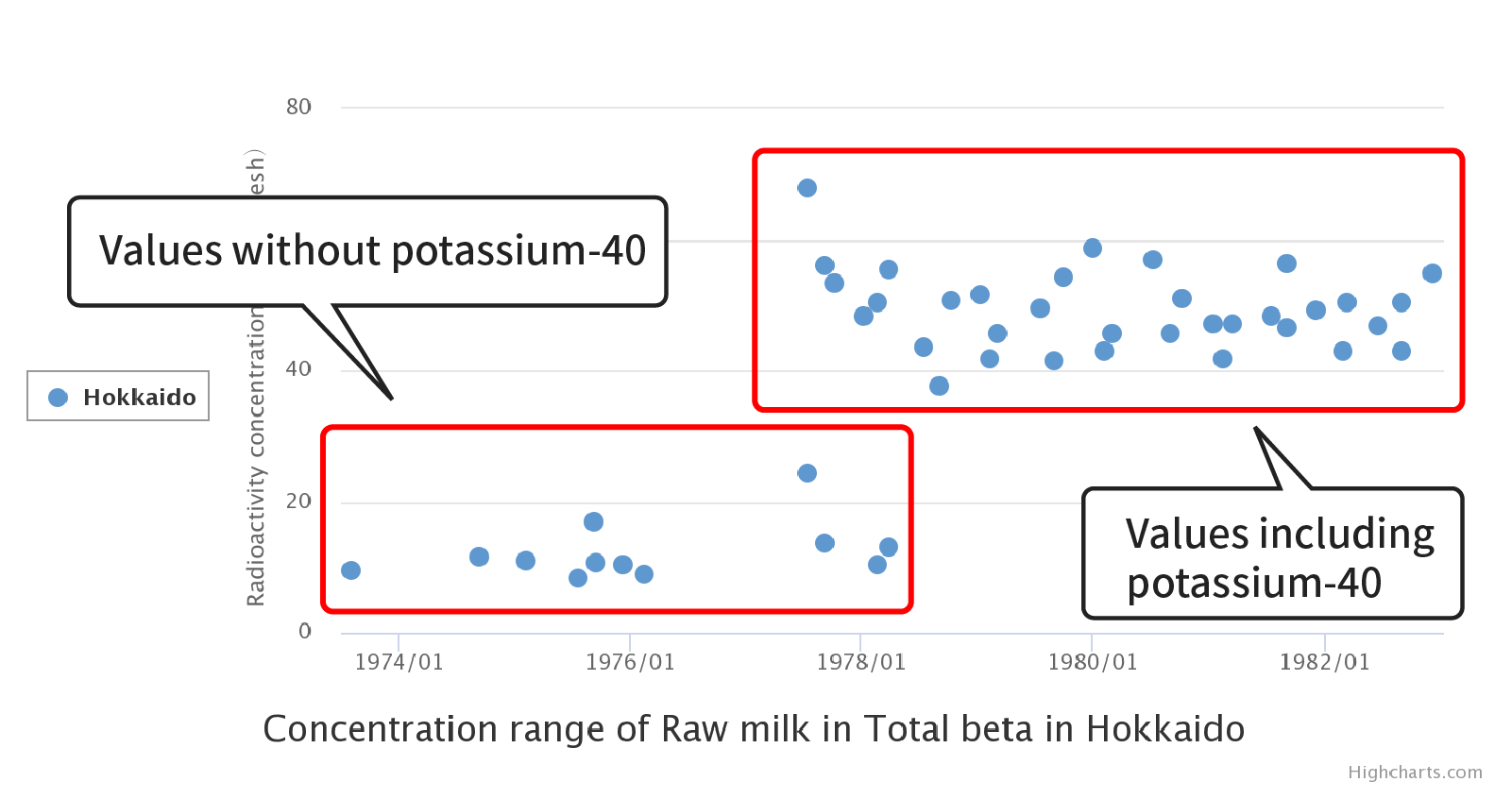 Annual change in total beta in raw milk sampled in Hokkaido