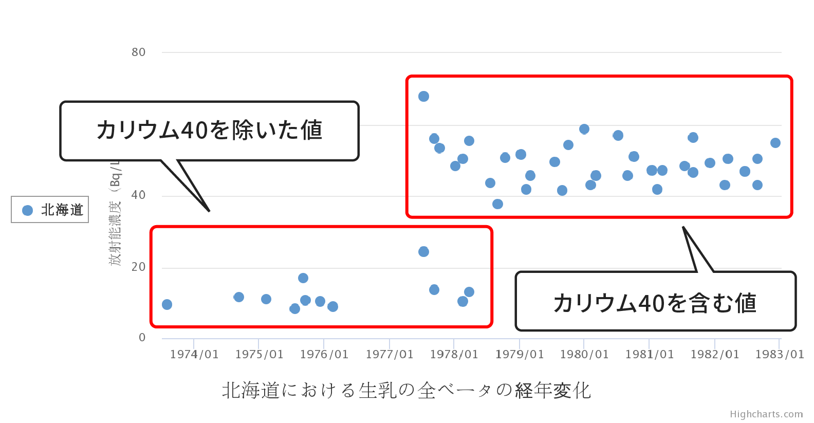 北海道における牛乳の全ベータの経年変化