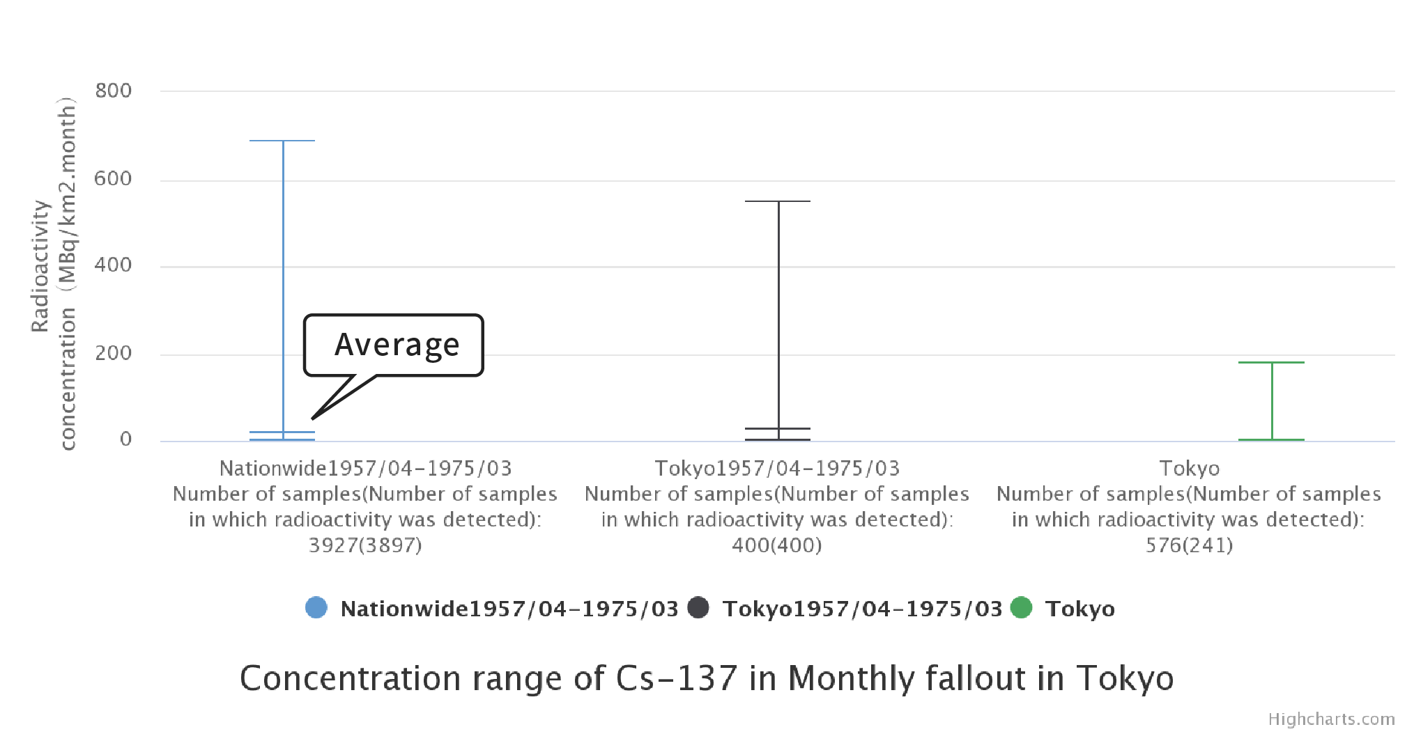 Concentration range of Cs-137 in monthly fallout in Tokyo