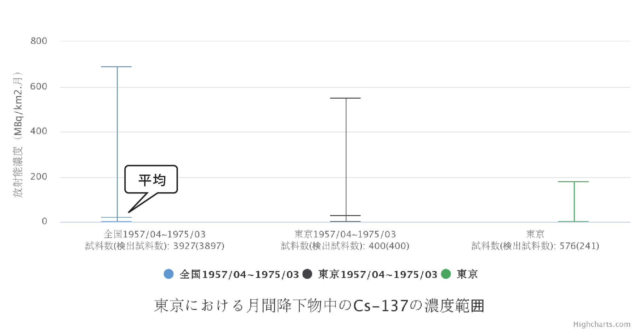 東京における月間降下物中のCs-137の濃度範囲