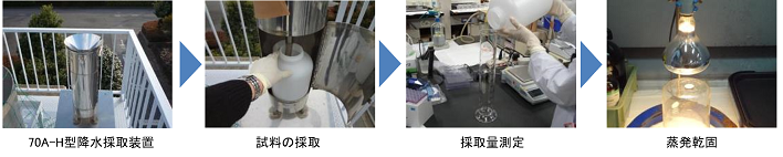 定時降水の採取と前処理