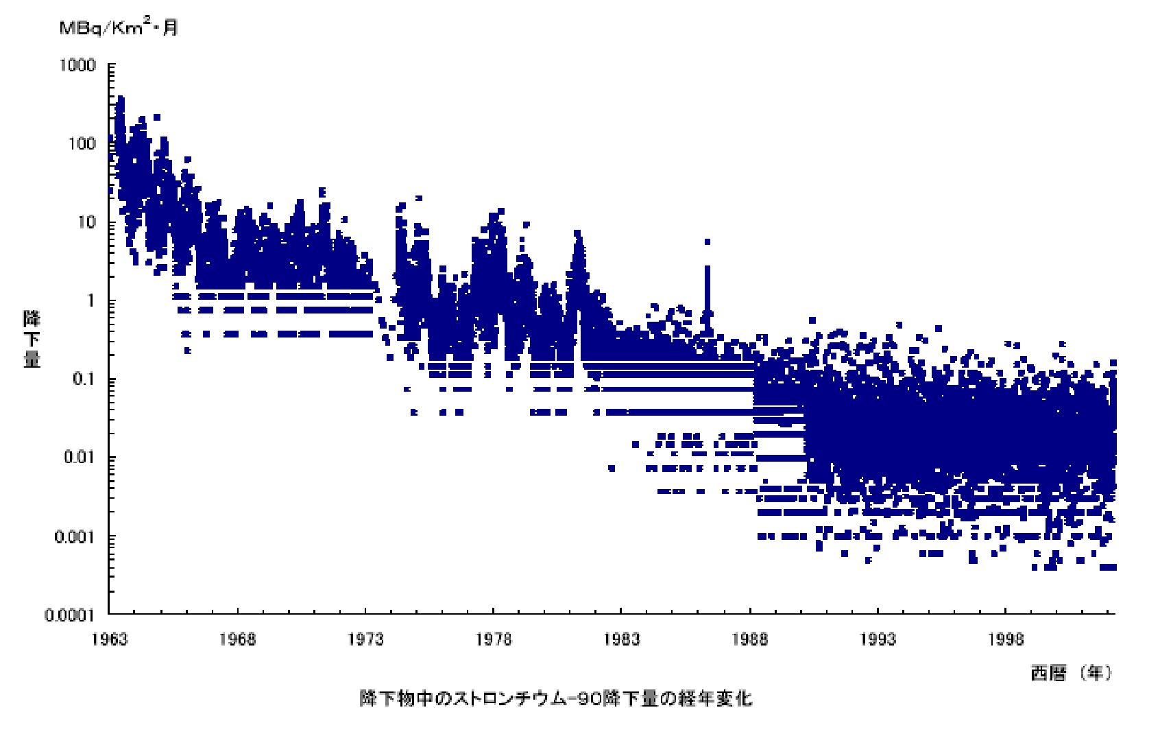 降下物中のストロンチウム-90降下量の経年変化