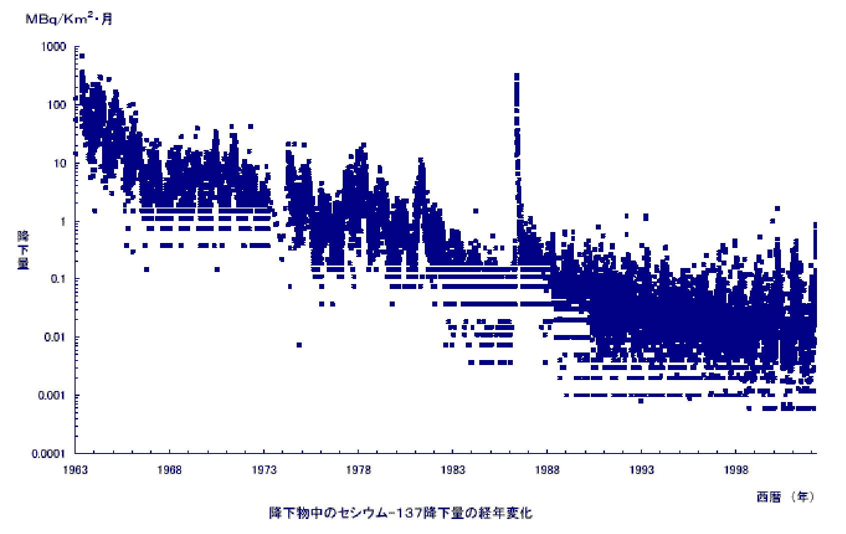 降下物中のセシウム-137降下量の経年変化