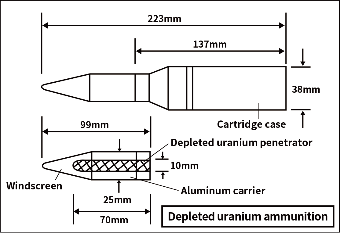 Fig. 2 Depleted uranium ammunition