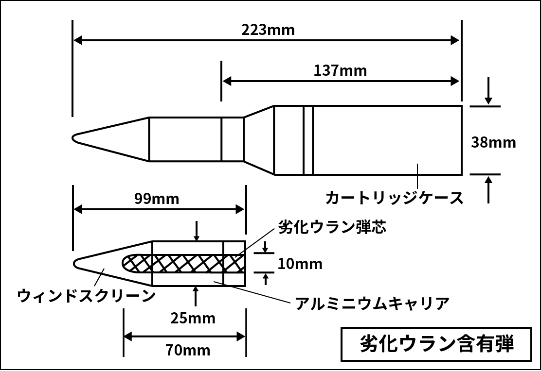 図2：劣化ウラン含有弾