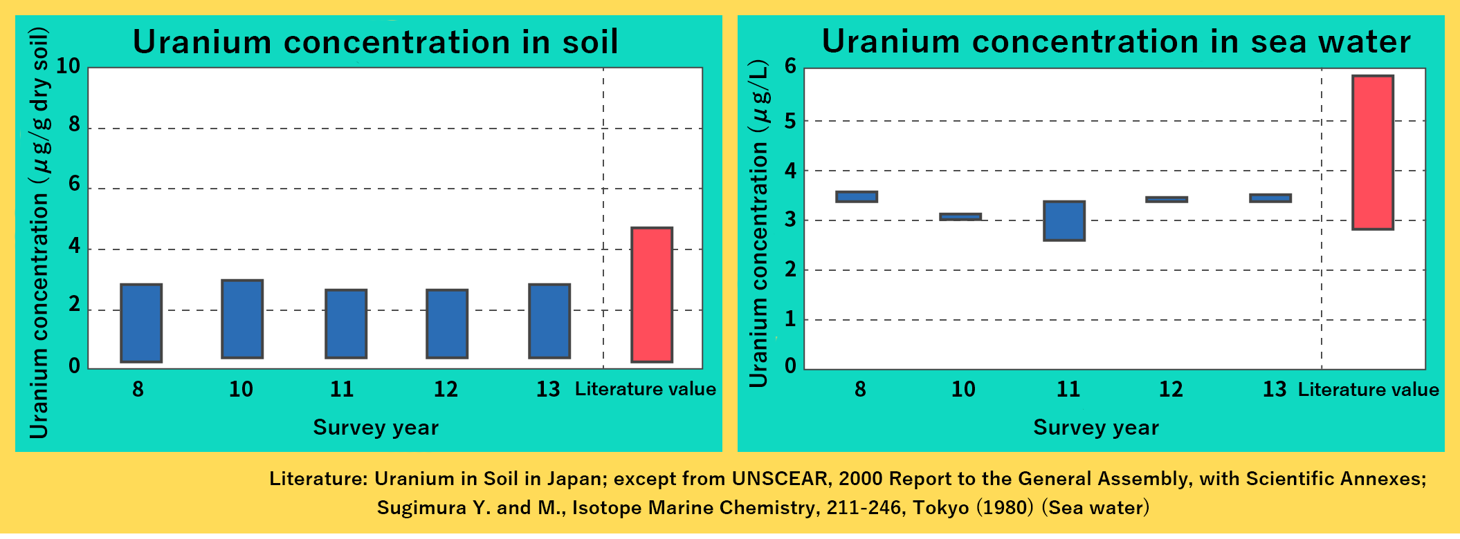 Uranium concentration