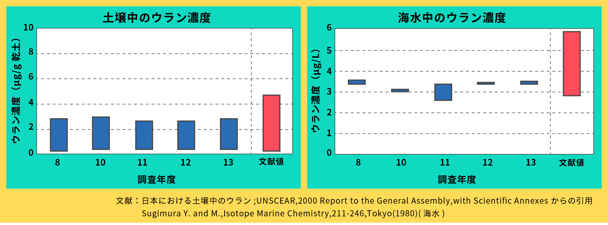 日本における土壌・海水中のウラン濃度