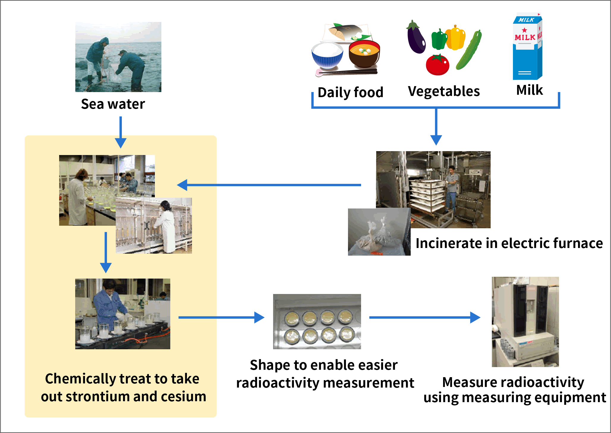 Radioactivity measurement