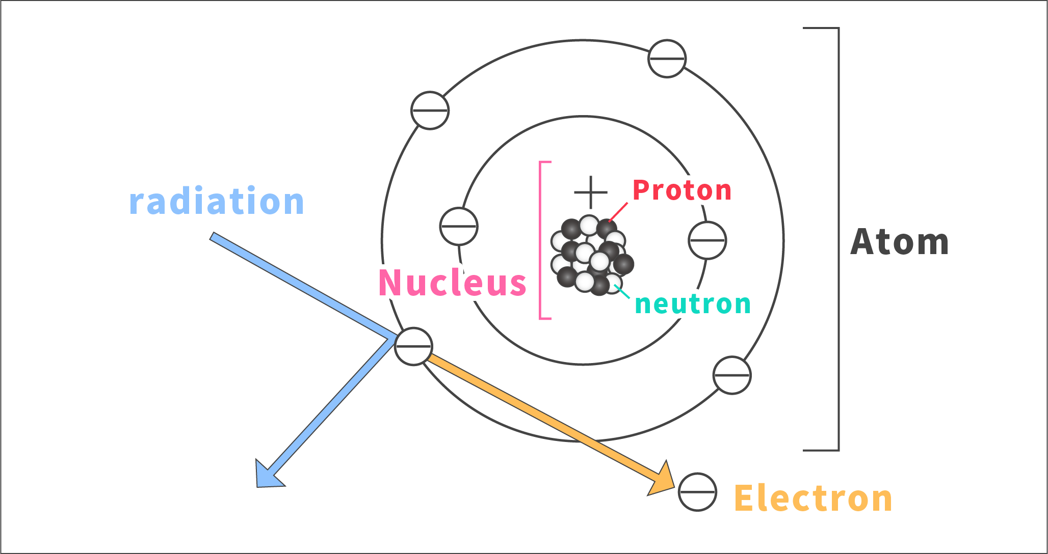 ionization