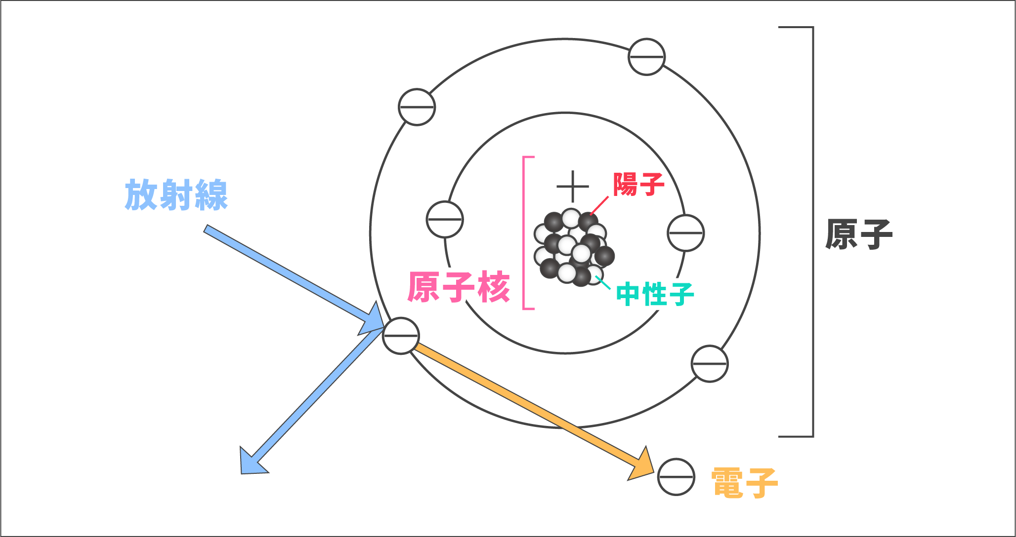 電離作用