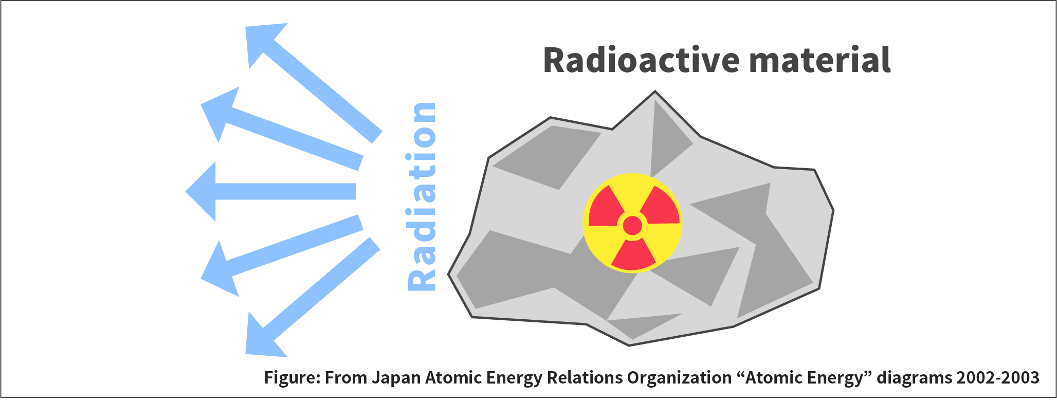 Radioactivity