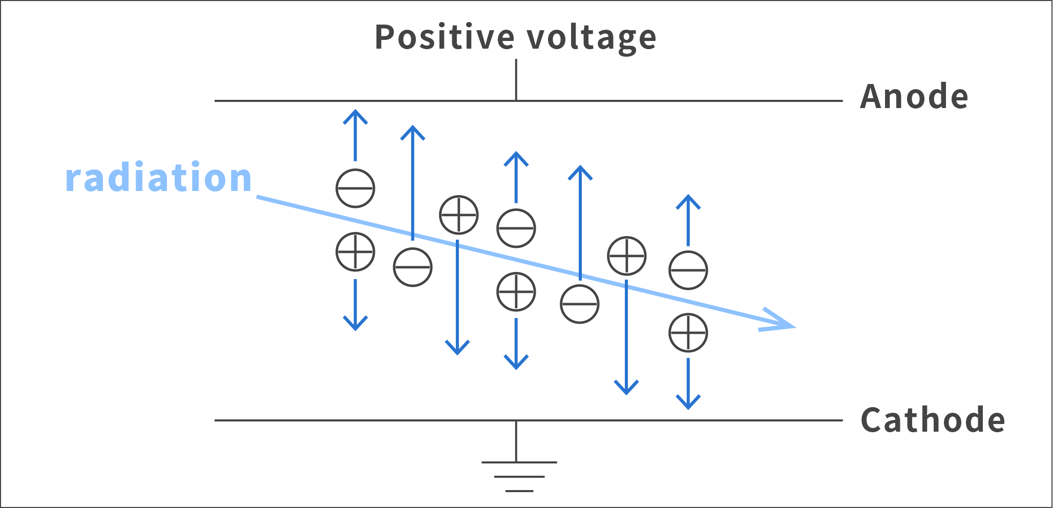 Detection of radiation utilizing ionization