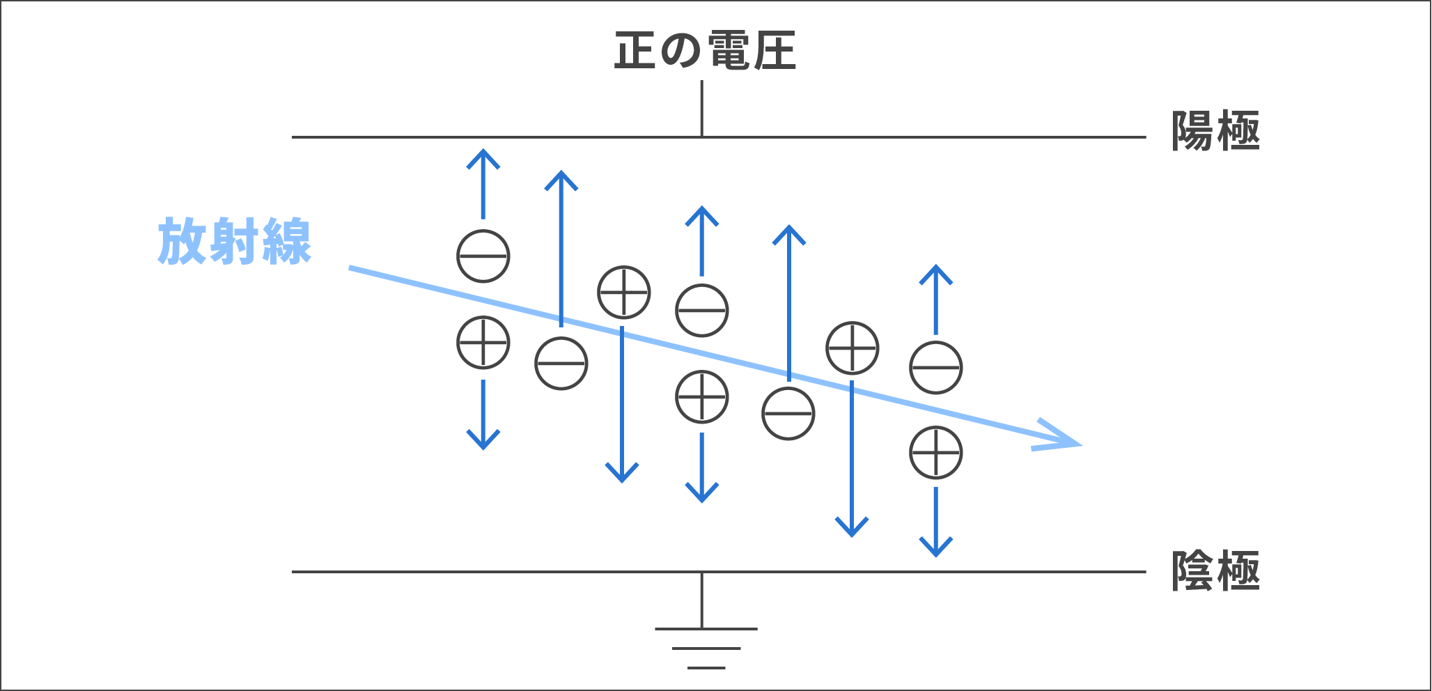 電離作用を利用した放射線の検出