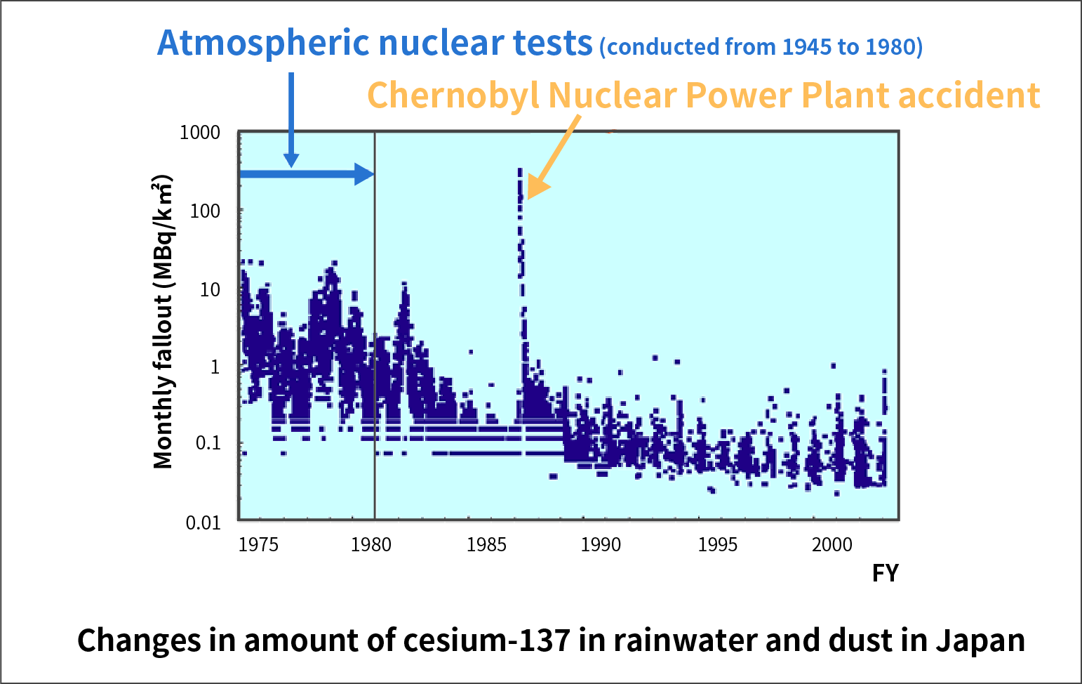 Changes in amount of cesium-137 in rainwater and dust in Japan
