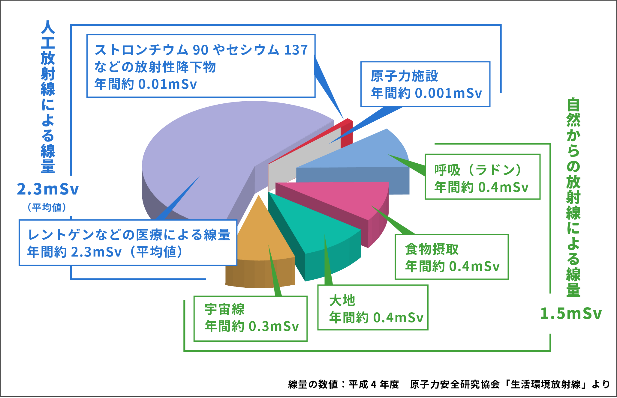 線量の数値