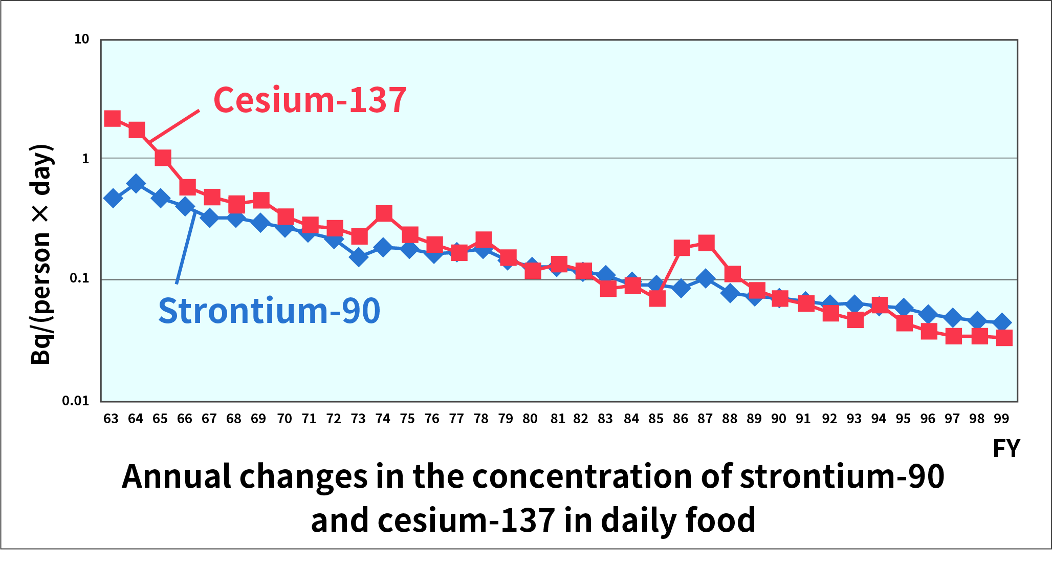 Annual changes in the concentration of strontium-90 and cesium-137 in daily food