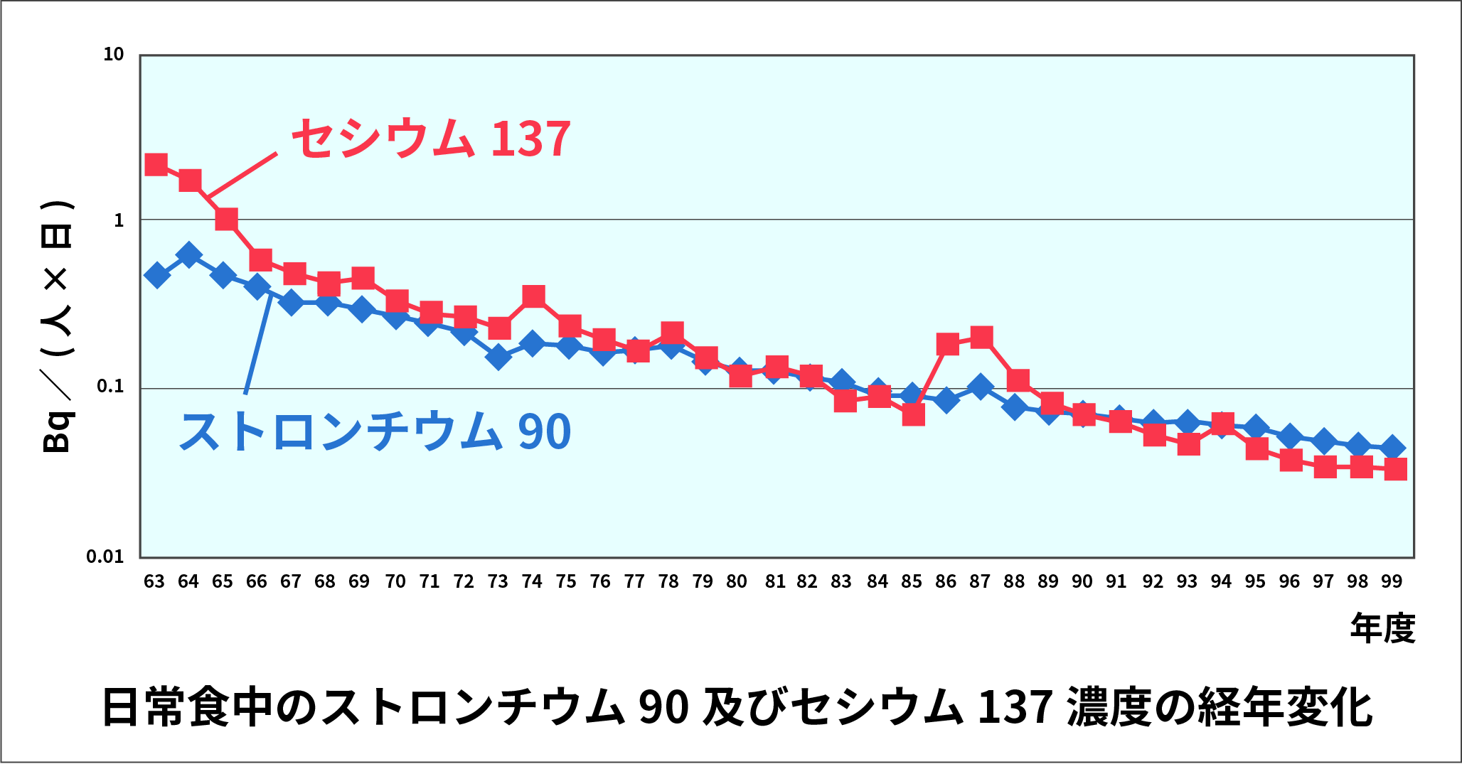 日常食中のストロンチウム90及びセシウム137濃度の経年変化