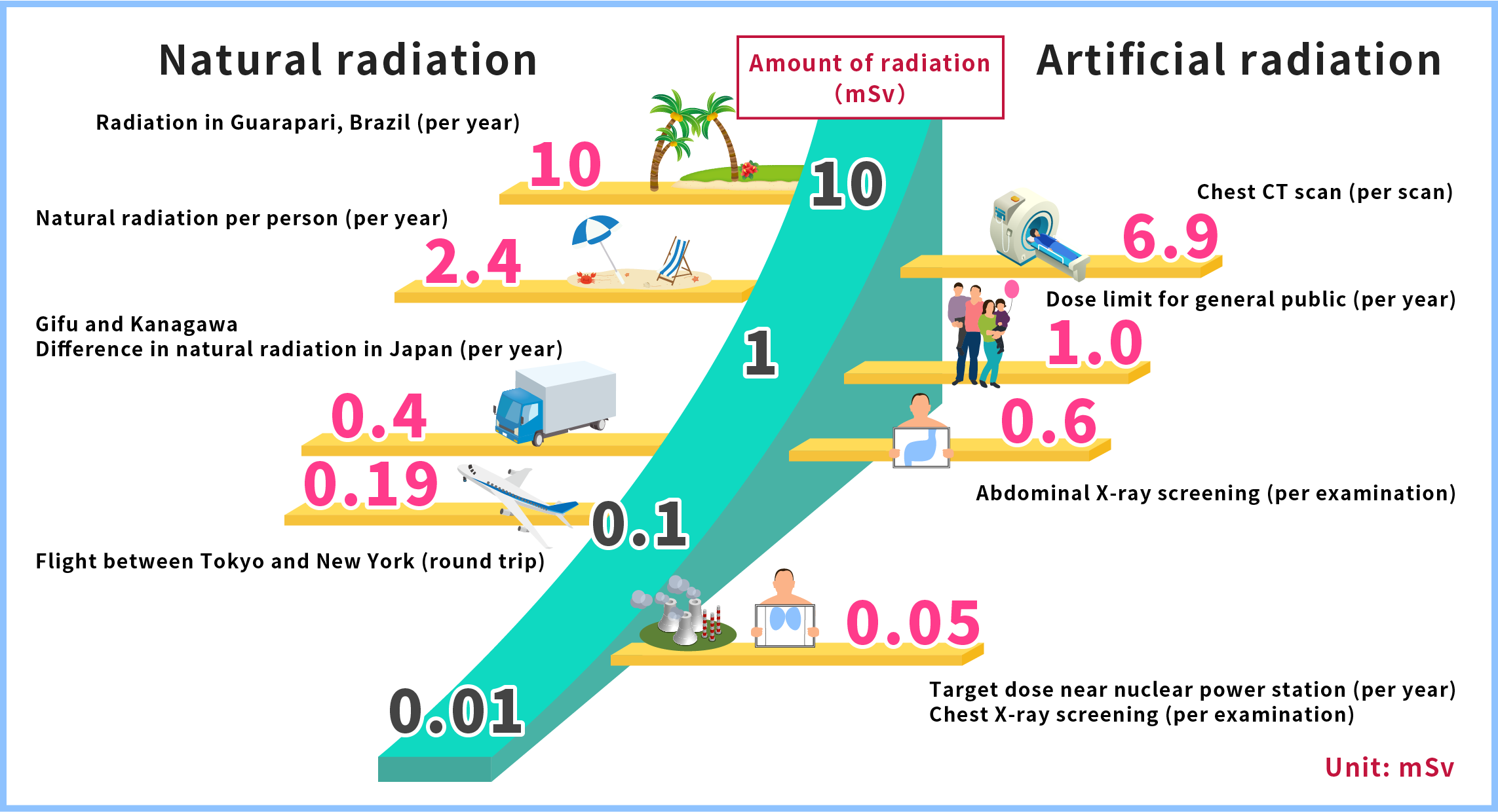 Committed Effective Dose by Food Category Environmental Radioactivity