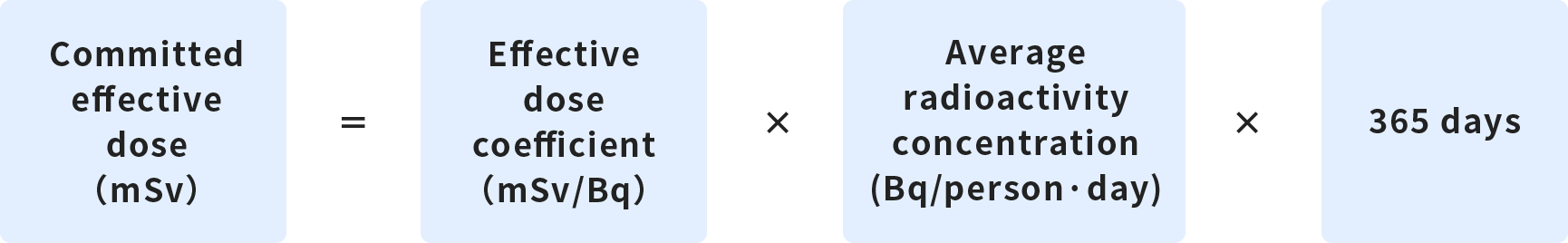 Committed effective dose(mSv)=Effective dose coefficient(mSv/Bq)×Average radioactivity concentration (Bq/person·day)×365 days