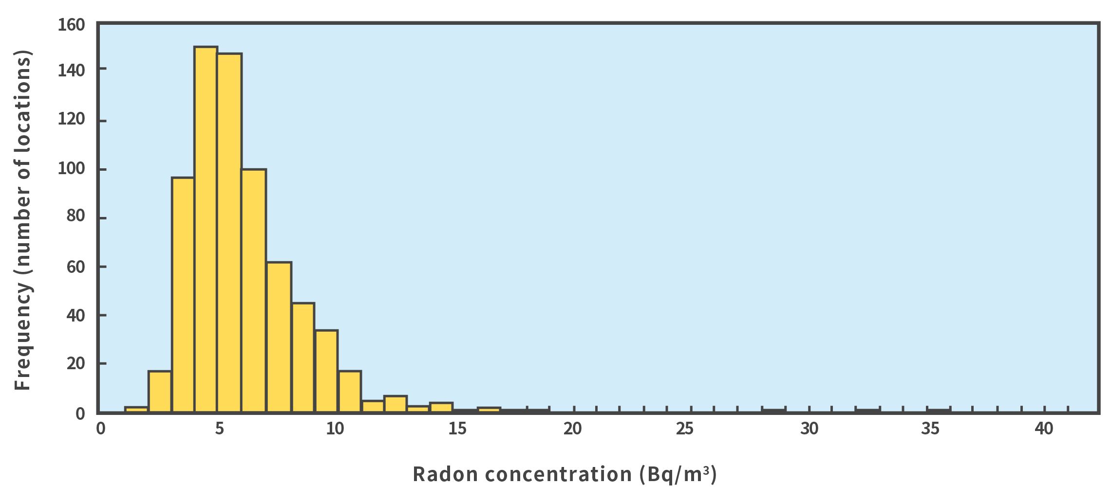 Frequency distribution of outdoor radon concentration in Japan