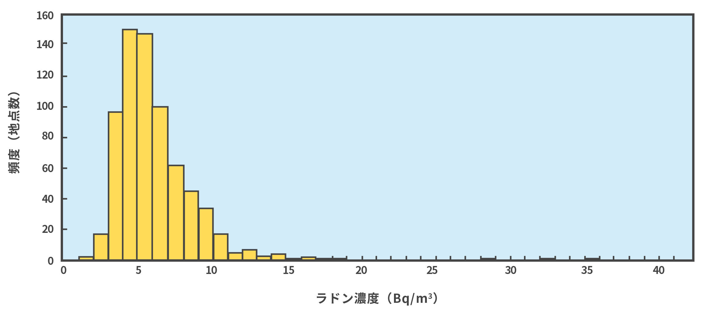 全国屋外ラドン濃度の頻度分布図