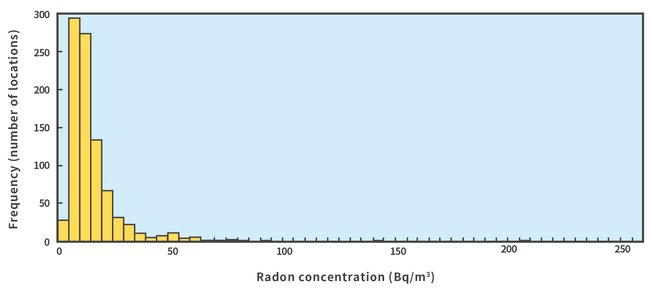 Frequency distribution of indoor radon concentration in Japan