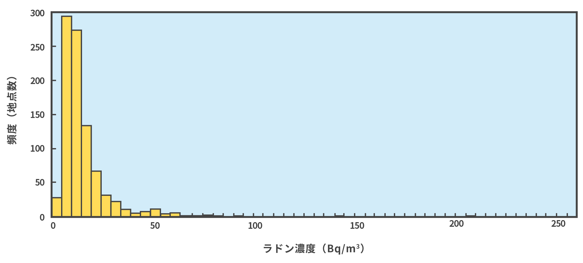 全国屋内ラドン濃度の頻度分布図