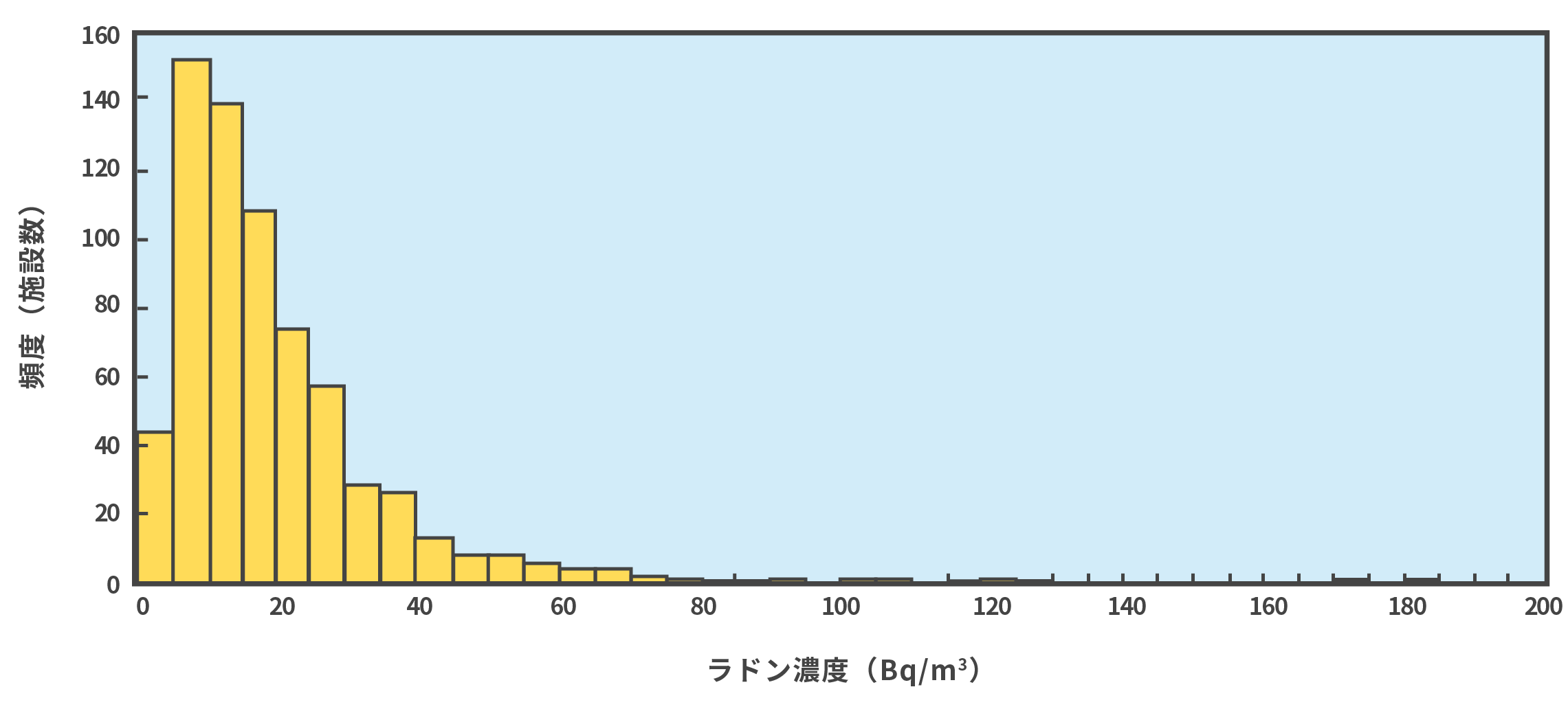 全国職場環境ラドン濃度の頻度分布図