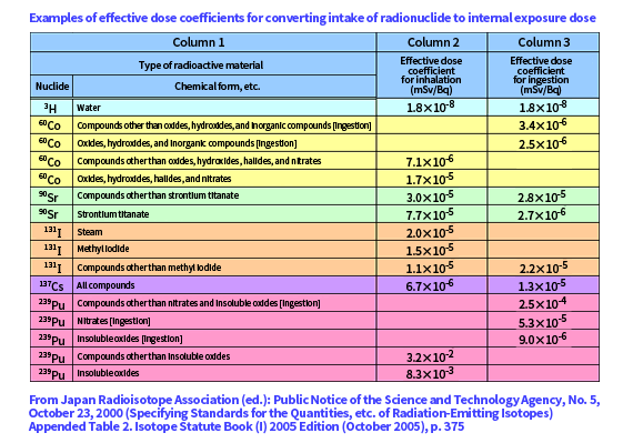 effective dose coefficient