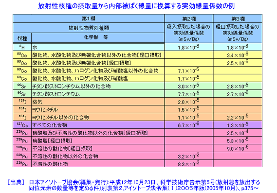 実効線量係数