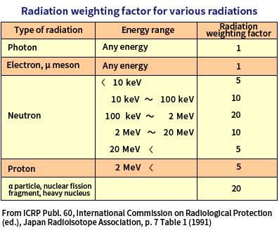 radiation weighting factor
