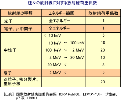 放射線荷重係数